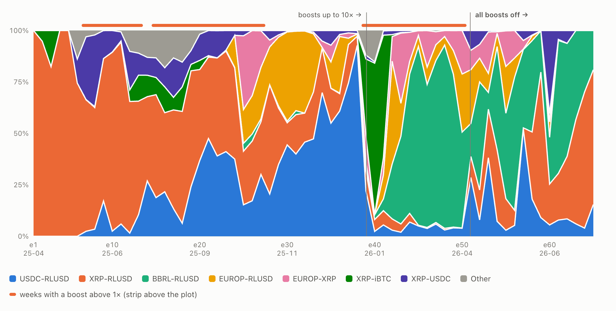 XRPLiquid Is Pausing After Epoch 65