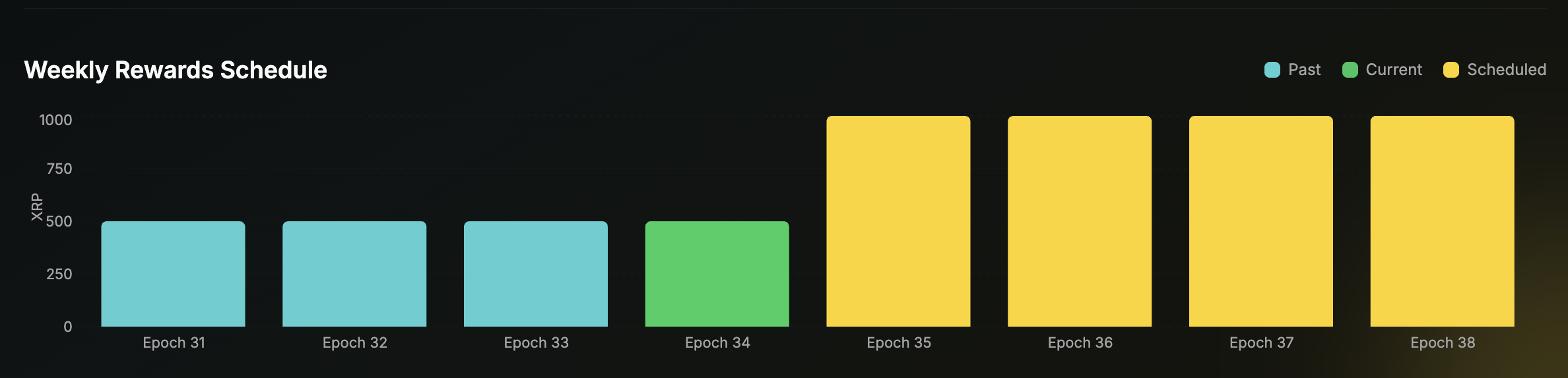 Epoch 35-38 Rewards Schedule